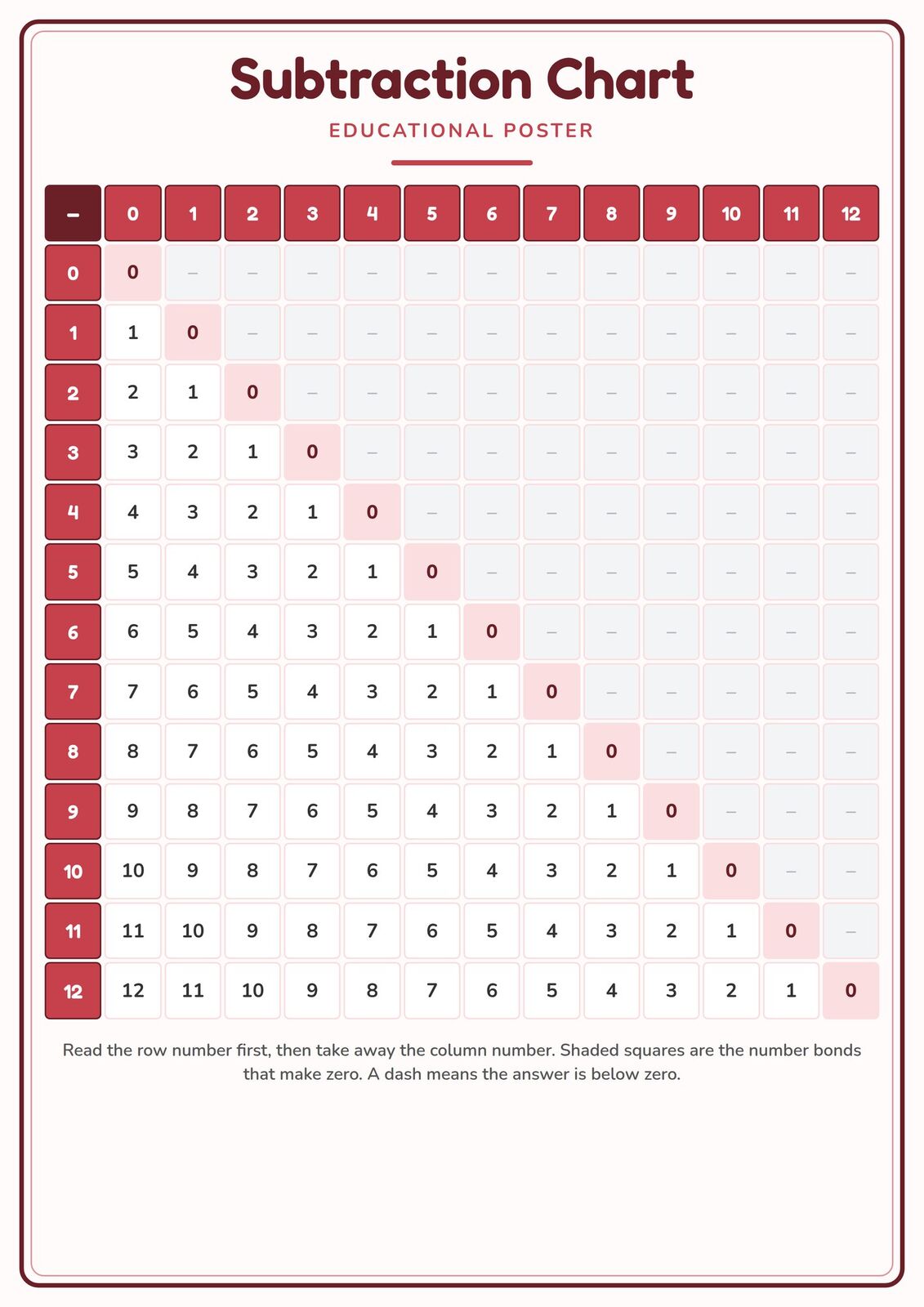 Subtraction Chart: A4 Matte Laminated Educational Poster Print - 210x297mm