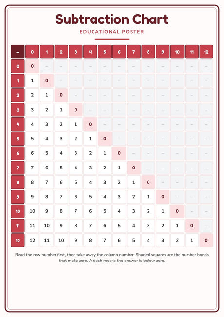 3-Pack Maths Charts Educational Posters Set - A4 Matte Laminated Prints (210x297mm)