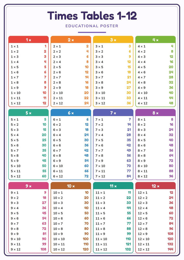 Times Tables 1-12: A4 Matte Laminated Educational Poster Print - 210x297mm