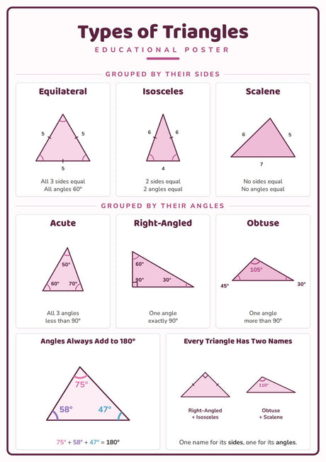 7-Pack Shapes, Angles & Geometry Educational Posters Set - A4 Matte Laminated Prints (210x297mm)