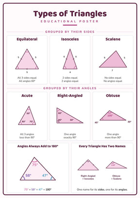 Types of Triangles: A4 Matte Laminated Educational Poster Print - 210x297mm