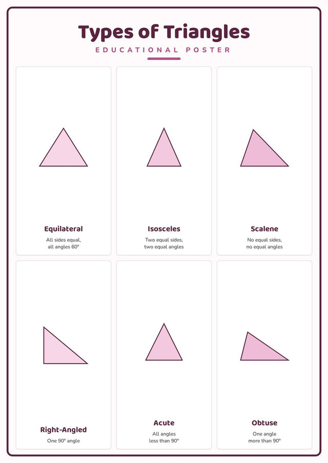 Types of Triangles: A4 Matte Laminated Educational Poster Print - 210x297mm