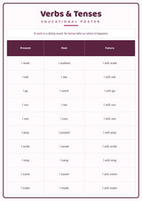 Verbs & Tenses: A4 Matte Laminated Educational Poster Print - 210x297mm