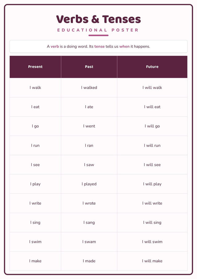 Verbs & Tenses: A4 Matte Laminated Educational Poster Print - 210x297mm