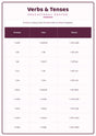 Verbs & Tenses: A4 Matte Laminated Educational Poster Print - 210x297mm