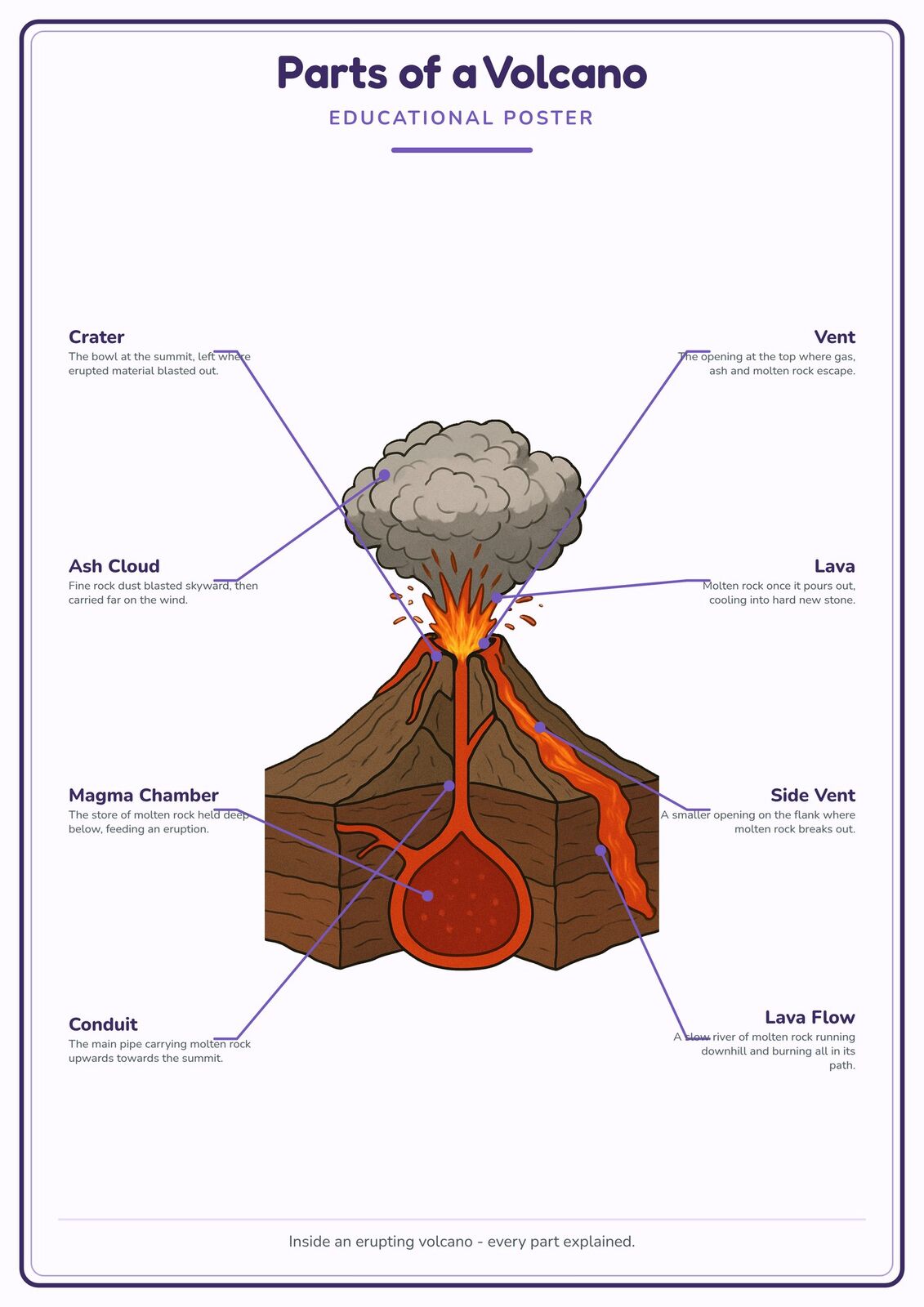 Parts of a Volcano: A4 Matte Laminated Educational Poster Print - 210x297mm