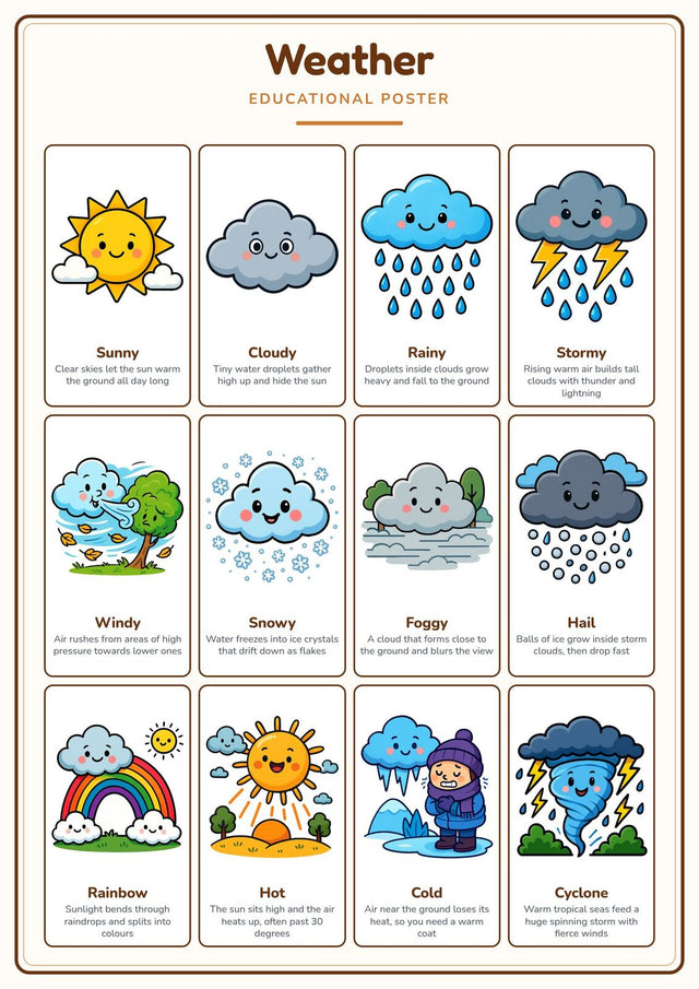 Weather: A4 Matte Laminated Educational Poster Print - 210x297mm
