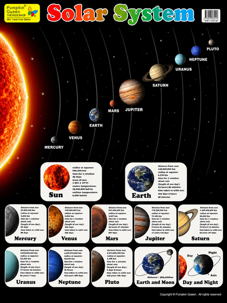 2-Pack "Solar System" Educational Posters - Mixed Sizes (73x52cm & A2)