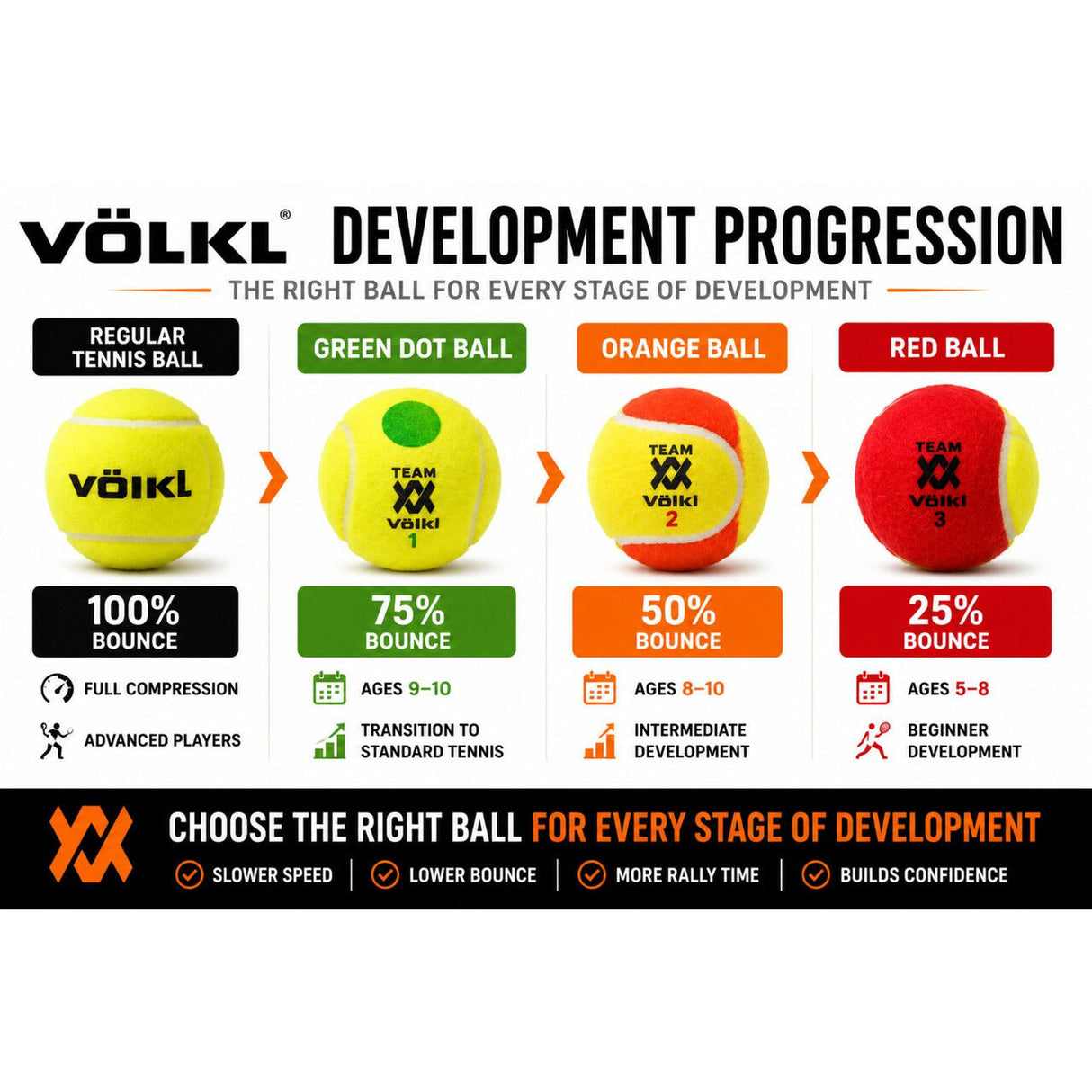 12x Volkl Team 1 Green Dot Tennis Balls - Low Compression Training for Beginners